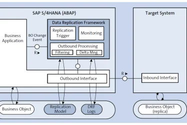 Data Replication from SAP